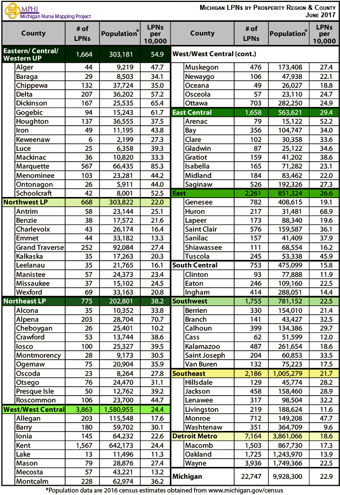 Table showing MI LPNs by prosperity region and county in 2017